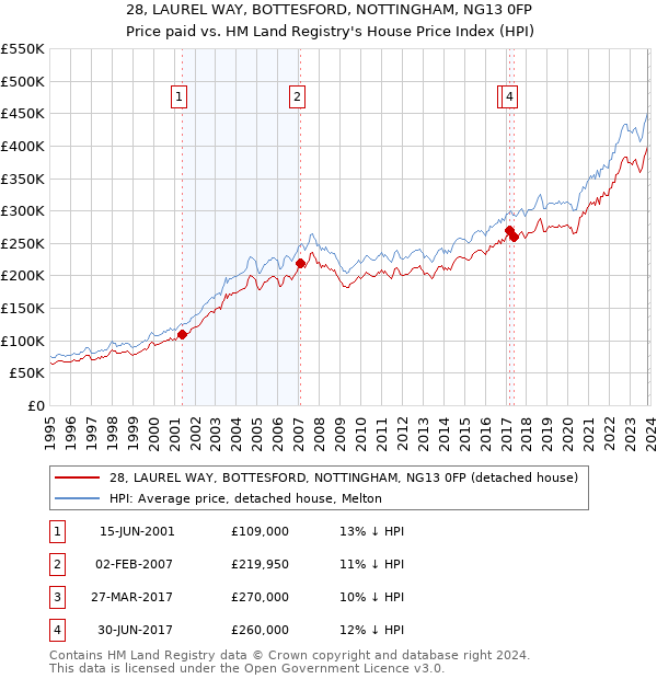 28, LAUREL WAY, BOTTESFORD, NOTTINGHAM, NG13 0FP: Price paid vs HM Land Registry's House Price Index