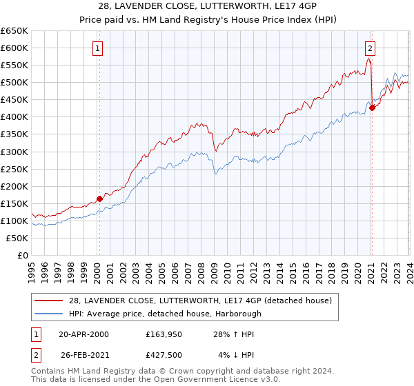 28, LAVENDER CLOSE, LUTTERWORTH, LE17 4GP: Price paid vs HM Land Registry's House Price Index