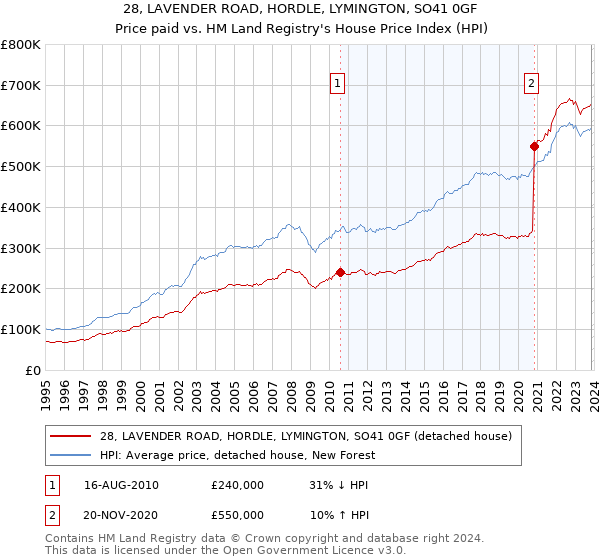 28, LAVENDER ROAD, HORDLE, LYMINGTON, SO41 0GF: Price paid vs HM Land Registry's House Price Index