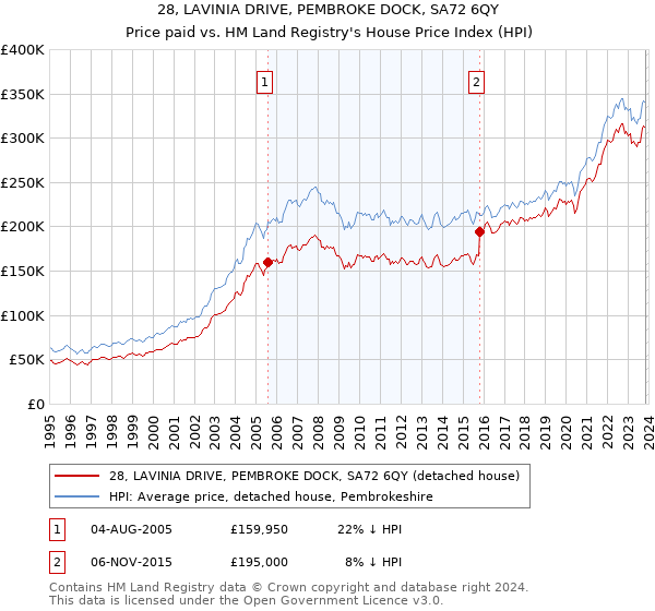 28, LAVINIA DRIVE, PEMBROKE DOCK, SA72 6QY: Price paid vs HM Land Registry's House Price Index