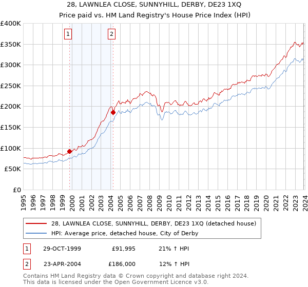 28, LAWNLEA CLOSE, SUNNYHILL, DERBY, DE23 1XQ: Price paid vs HM Land Registry's House Price Index
