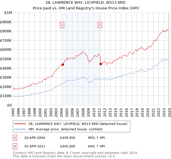 28, LAWRENCE WAY, LICHFIELD, WS13 6RD: Price paid vs HM Land Registry's House Price Index