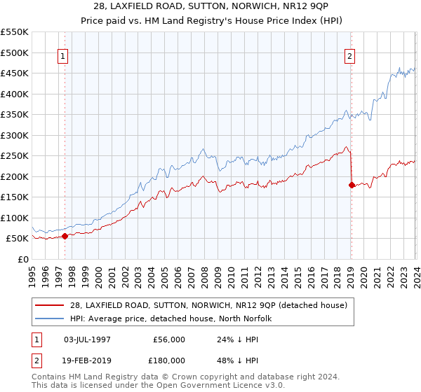 28, LAXFIELD ROAD, SUTTON, NORWICH, NR12 9QP: Price paid vs HM Land Registry's House Price Index