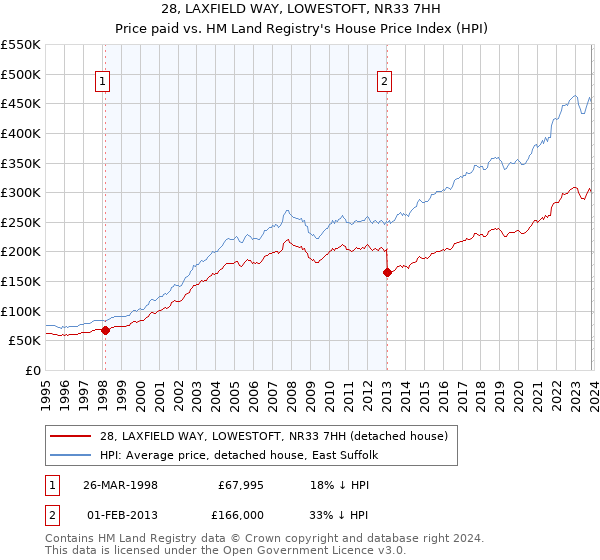 28, LAXFIELD WAY, LOWESTOFT, NR33 7HH: Price paid vs HM Land Registry's House Price Index