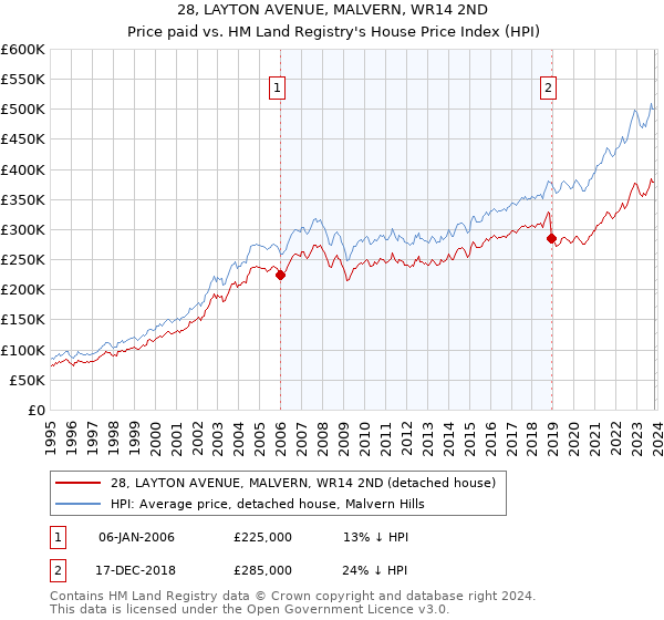 28, LAYTON AVENUE, MALVERN, WR14 2ND: Price paid vs HM Land Registry's House Price Index