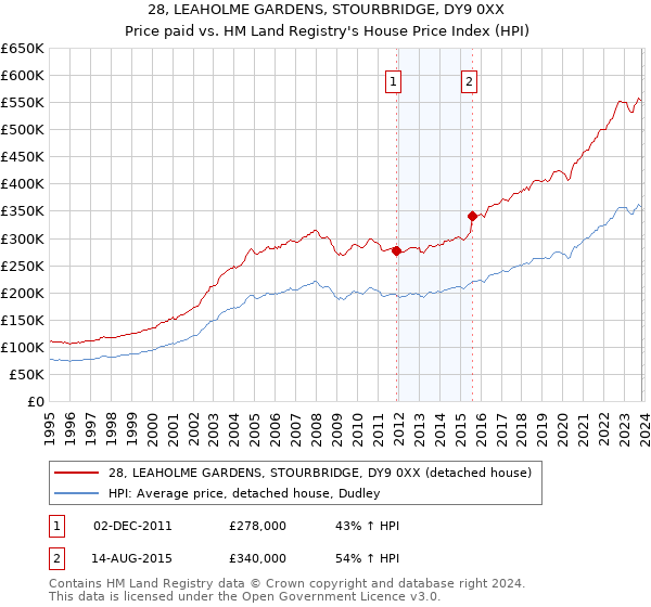 28, LEAHOLME GARDENS, STOURBRIDGE, DY9 0XX: Price paid vs HM Land Registry's House Price Index