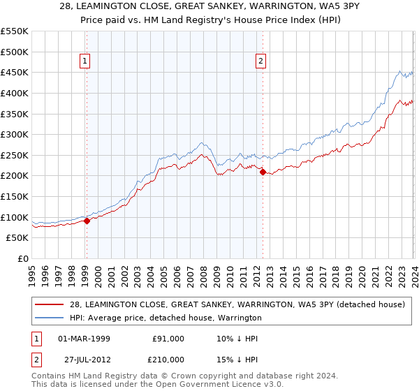 28, LEAMINGTON CLOSE, GREAT SANKEY, WARRINGTON, WA5 3PY: Price paid vs HM Land Registry's House Price Index