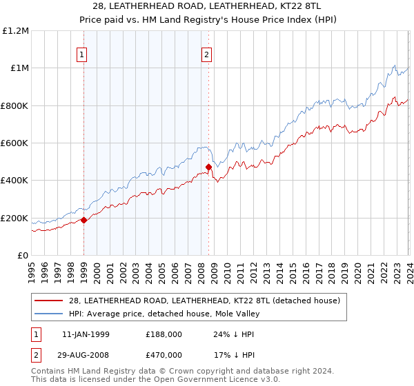 28, LEATHERHEAD ROAD, LEATHERHEAD, KT22 8TL: Price paid vs HM Land Registry's House Price Index