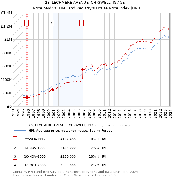 28, LECHMERE AVENUE, CHIGWELL, IG7 5ET: Price paid vs HM Land Registry's House Price Index