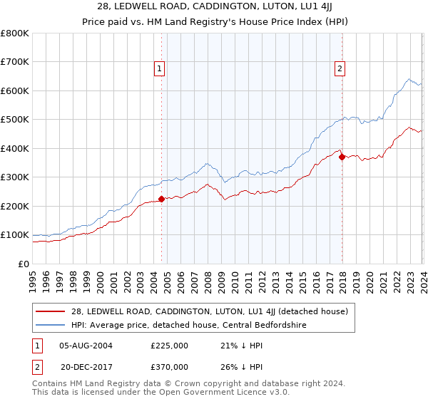 28, LEDWELL ROAD, CADDINGTON, LUTON, LU1 4JJ: Price paid vs HM Land Registry's House Price Index