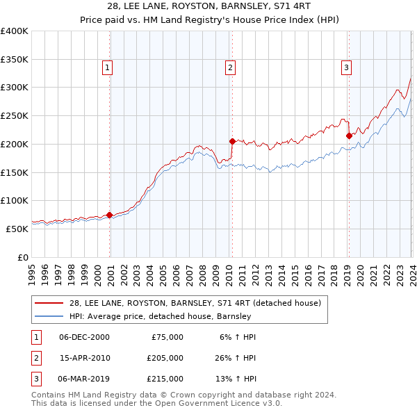 28, LEE LANE, ROYSTON, BARNSLEY, S71 4RT: Price paid vs HM Land Registry's House Price Index