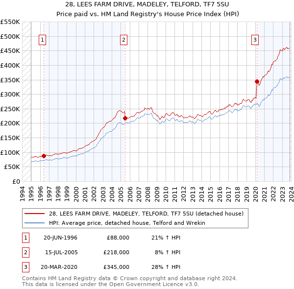 28, LEES FARM DRIVE, MADELEY, TELFORD, TF7 5SU: Price paid vs HM Land Registry's House Price Index