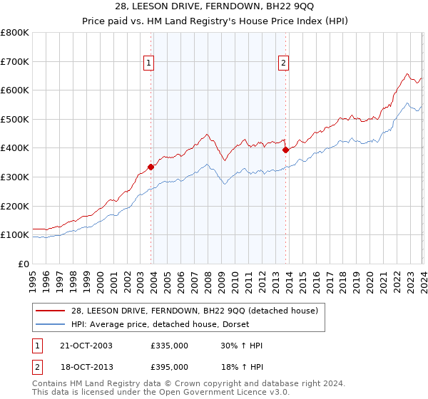 28, LEESON DRIVE, FERNDOWN, BH22 9QQ: Price paid vs HM Land Registry's House Price Index
