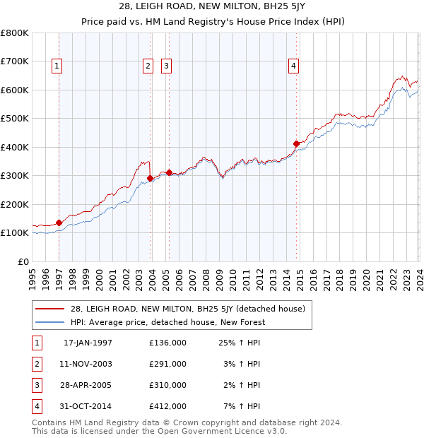 28, LEIGH ROAD, NEW MILTON, BH25 5JY: Price paid vs HM Land Registry's House Price Index