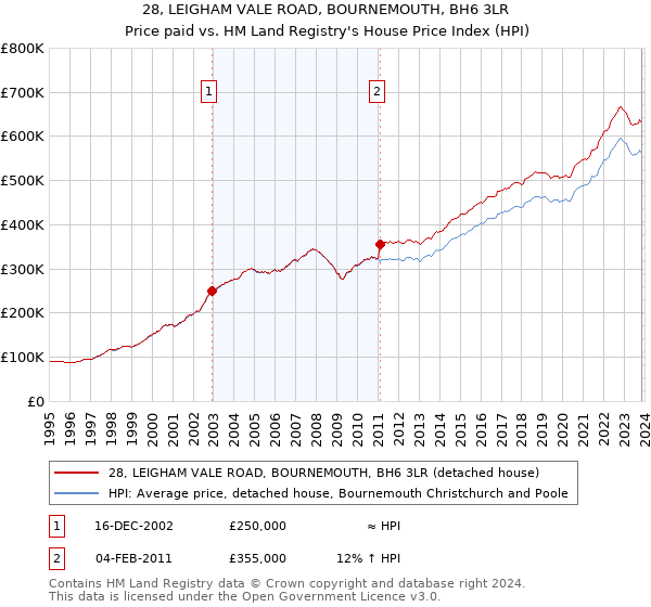 28, LEIGHAM VALE ROAD, BOURNEMOUTH, BH6 3LR: Price paid vs HM Land Registry's House Price Index