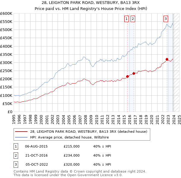 28, LEIGHTON PARK ROAD, WESTBURY, BA13 3RX: Price paid vs HM Land Registry's House Price Index