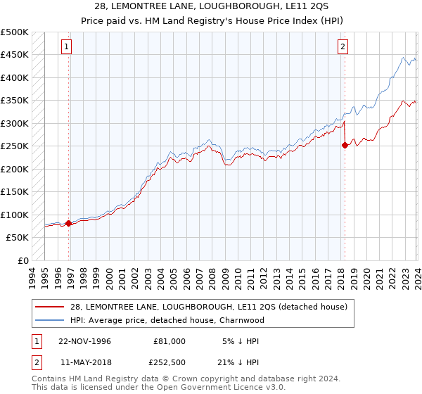 28, LEMONTREE LANE, LOUGHBOROUGH, LE11 2QS: Price paid vs HM Land Registry's House Price Index