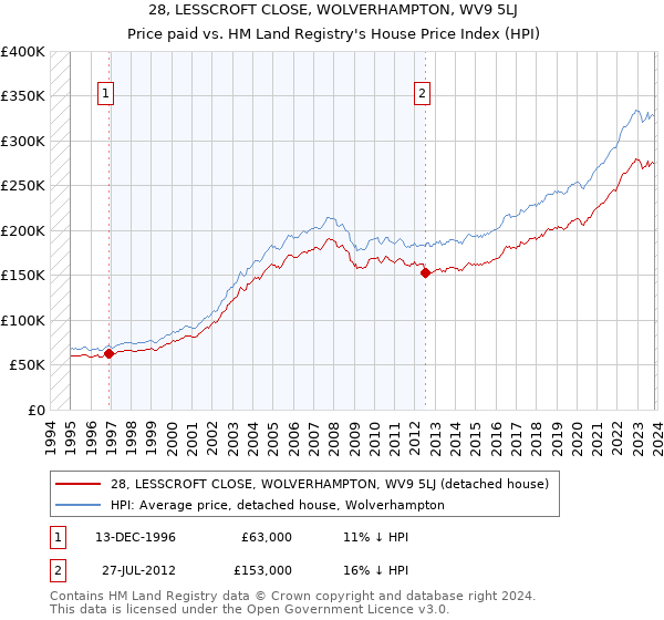 28, LESSCROFT CLOSE, WOLVERHAMPTON, WV9 5LJ: Price paid vs HM Land Registry's House Price Index