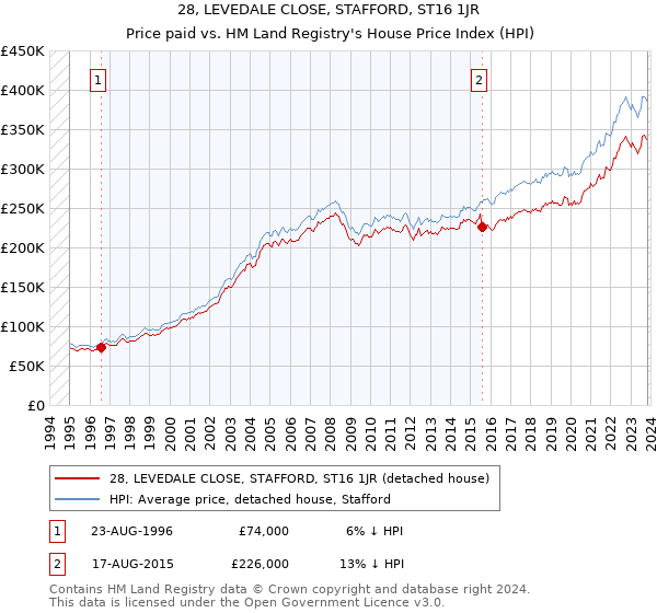 28, LEVEDALE CLOSE, STAFFORD, ST16 1JR: Price paid vs HM Land Registry's House Price Index