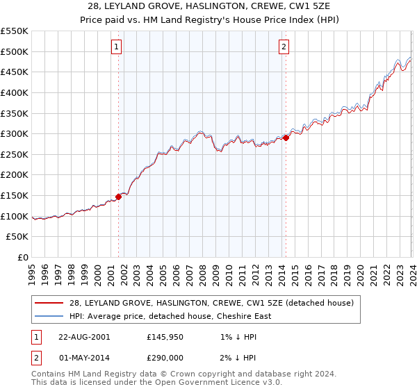 28, LEYLAND GROVE, HASLINGTON, CREWE, CW1 5ZE: Price paid vs HM Land Registry's House Price Index