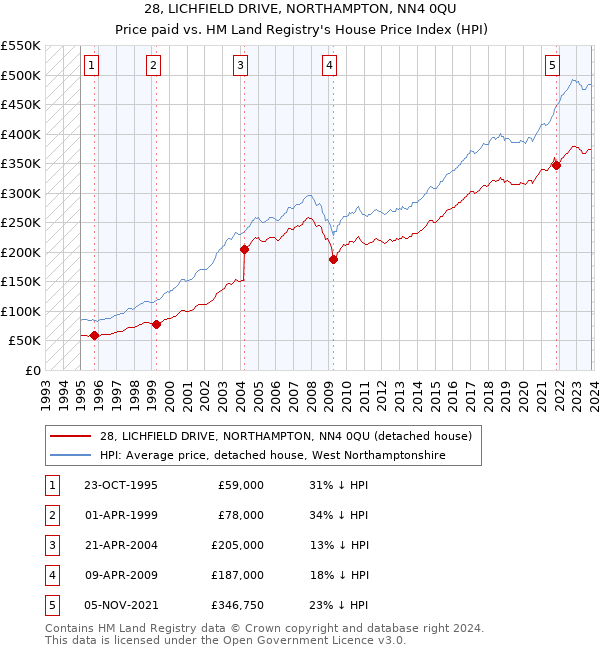 28, LICHFIELD DRIVE, NORTHAMPTON, NN4 0QU: Price paid vs HM Land Registry's House Price Index