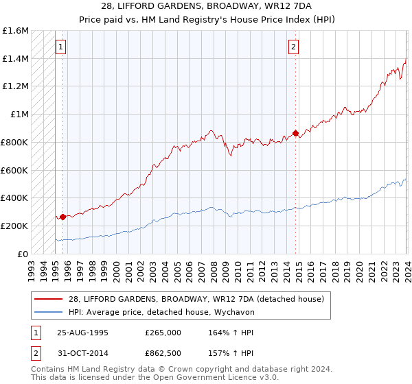 28, LIFFORD GARDENS, BROADWAY, WR12 7DA: Price paid vs HM Land Registry's House Price Index