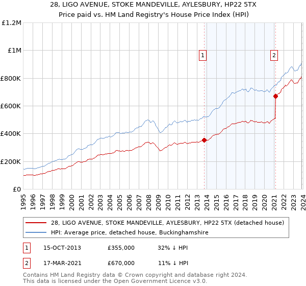 28, LIGO AVENUE, STOKE MANDEVILLE, AYLESBURY, HP22 5TX: Price paid vs HM Land Registry's House Price Index
