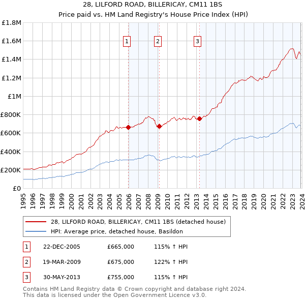 28, LILFORD ROAD, BILLERICAY, CM11 1BS: Price paid vs HM Land Registry's House Price Index