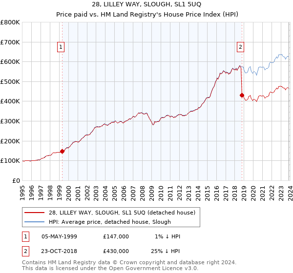 28, LILLEY WAY, SLOUGH, SL1 5UQ: Price paid vs HM Land Registry's House Price Index