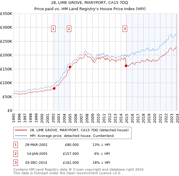 28, LIME GROVE, MARYPORT, CA15 7DQ: Price paid vs HM Land Registry's House Price Index