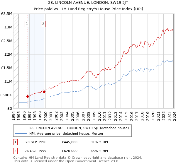 28, LINCOLN AVENUE, LONDON, SW19 5JT: Price paid vs HM Land Registry's House Price Index