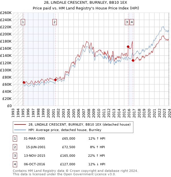 28, LINDALE CRESCENT, BURNLEY, BB10 1EX: Price paid vs HM Land Registry's House Price Index