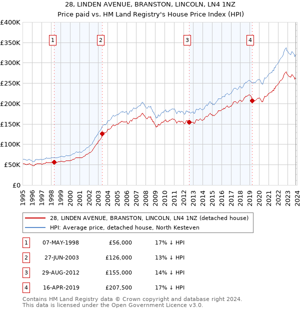 28, LINDEN AVENUE, BRANSTON, LINCOLN, LN4 1NZ: Price paid vs HM Land Registry's House Price Index