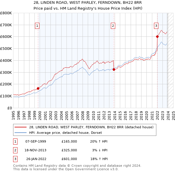 28, LINDEN ROAD, WEST PARLEY, FERNDOWN, BH22 8RR: Price paid vs HM Land Registry's House Price Index