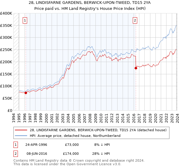 28, LINDISFARNE GARDENS, BERWICK-UPON-TWEED, TD15 2YA: Price paid vs HM Land Registry's House Price Index