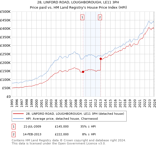 28, LINFORD ROAD, LOUGHBOROUGH, LE11 3PH: Price paid vs HM Land Registry's House Price Index