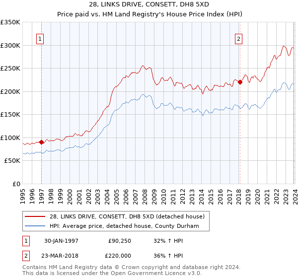 28, LINKS DRIVE, CONSETT, DH8 5XD: Price paid vs HM Land Registry's House Price Index