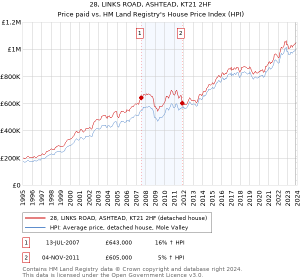 28, LINKS ROAD, ASHTEAD, KT21 2HF: Price paid vs HM Land Registry's House Price Index