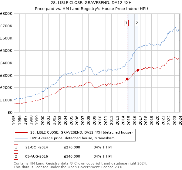 28, LISLE CLOSE, GRAVESEND, DA12 4XH: Price paid vs HM Land Registry's House Price Index