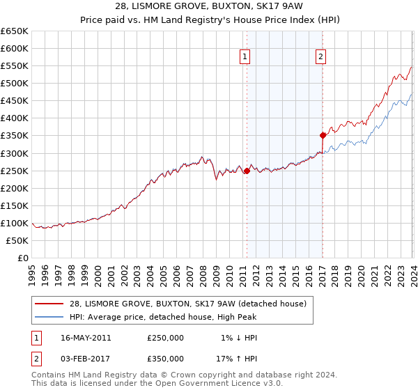 28, LISMORE GROVE, BUXTON, SK17 9AW: Price paid vs HM Land Registry's House Price Index