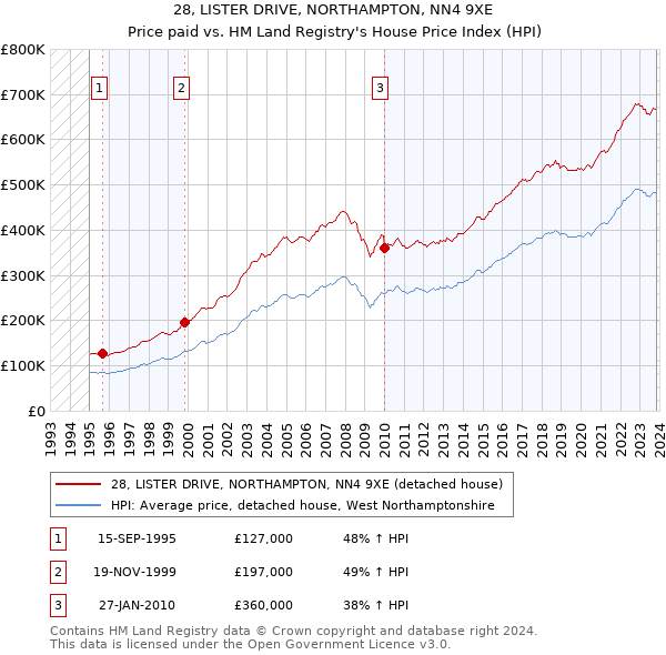 28, LISTER DRIVE, NORTHAMPTON, NN4 9XE: Price paid vs HM Land Registry's House Price Index