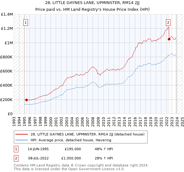 28, LITTLE GAYNES LANE, UPMINSTER, RM14 2JJ: Price paid vs HM Land Registry's House Price Index