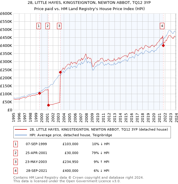 28, LITTLE HAYES, KINGSTEIGNTON, NEWTON ABBOT, TQ12 3YP: Price paid vs HM Land Registry's House Price Index