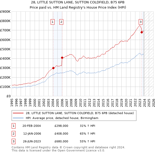 28, LITTLE SUTTON LANE, SUTTON COLDFIELD, B75 6PB: Price paid vs HM Land Registry's House Price Index