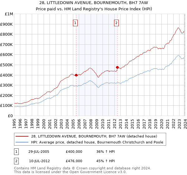 28, LITTLEDOWN AVENUE, BOURNEMOUTH, BH7 7AW: Price paid vs HM Land Registry's House Price Index
