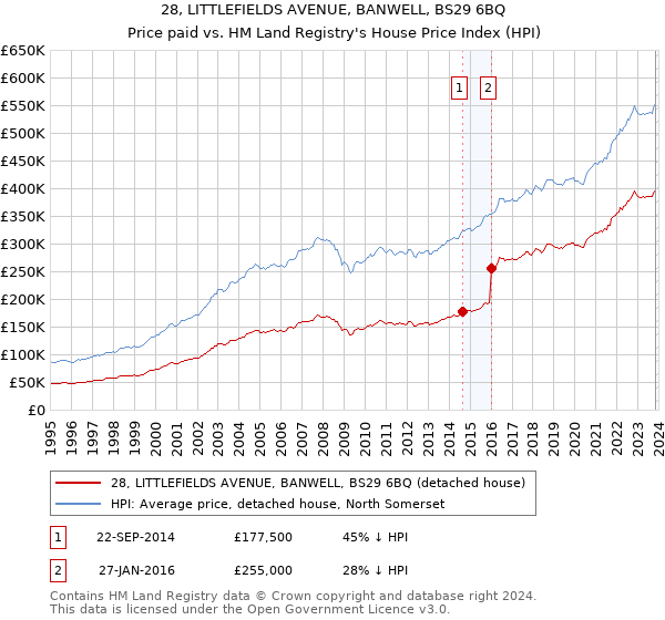 28, LITTLEFIELDS AVENUE, BANWELL, BS29 6BQ: Price paid vs HM Land Registry's House Price Index