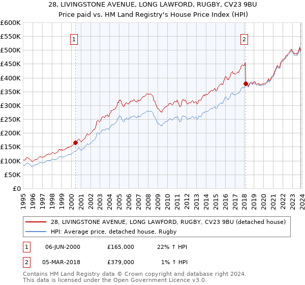 28, LIVINGSTONE AVENUE, LONG LAWFORD, RUGBY, CV23 9BU: Price paid vs HM Land Registry's House Price Index