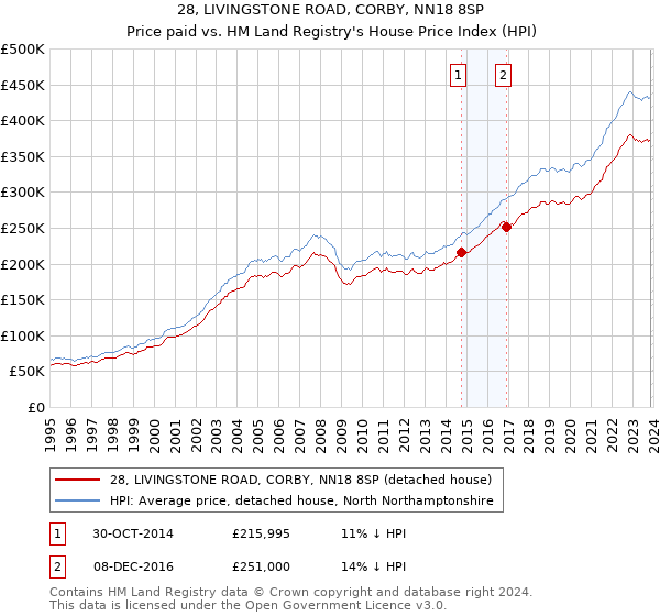 28, LIVINGSTONE ROAD, CORBY, NN18 8SP: Price paid vs HM Land Registry's House Price Index
