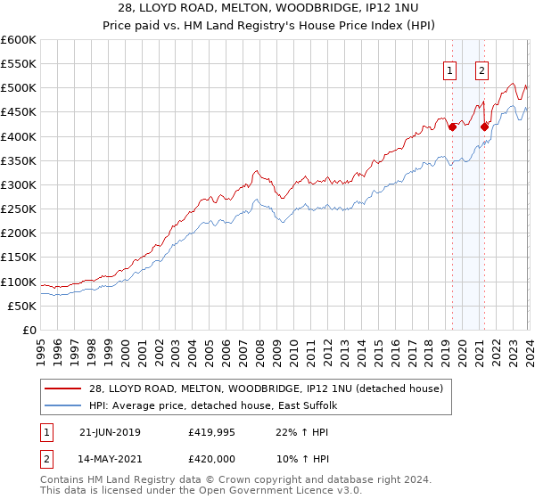 28, LLOYD ROAD, MELTON, WOODBRIDGE, IP12 1NU: Price paid vs HM Land Registry's House Price Index