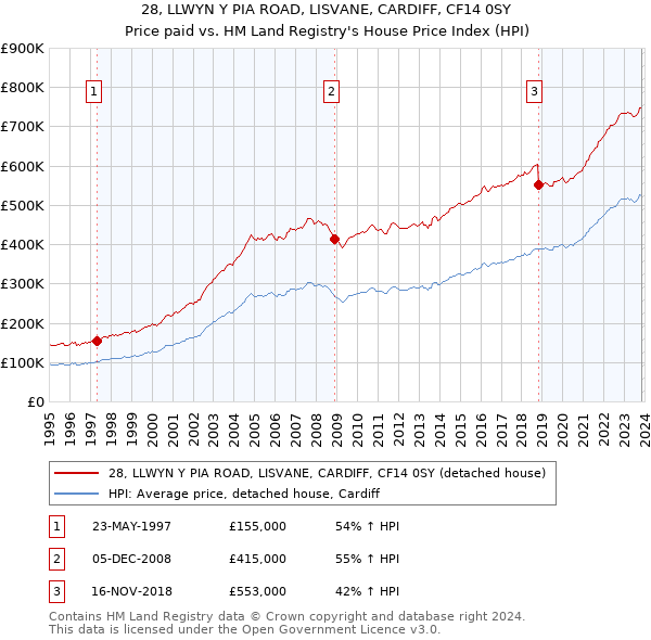 28, LLWYN Y PIA ROAD, LISVANE, CARDIFF, CF14 0SY: Price paid vs HM Land Registry's House Price Index
